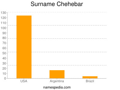 Surname Chehebar