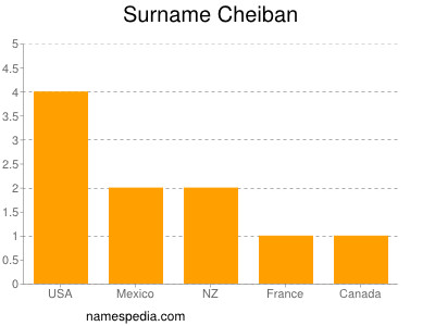 Surname Cheiban