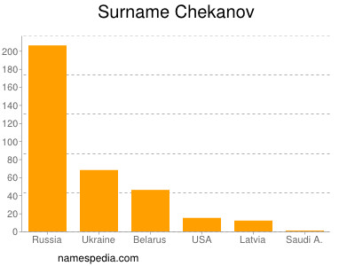 Surname Chekanov