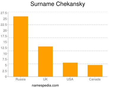 Surname Chekansky