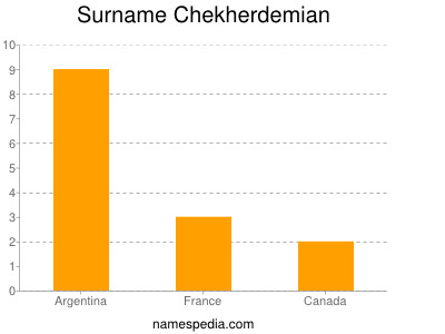 Surname Chekherdemian
