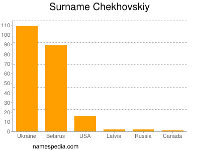 Surname Chekhovskiy