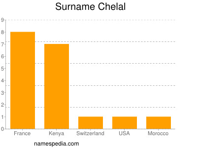 Surname Chelal