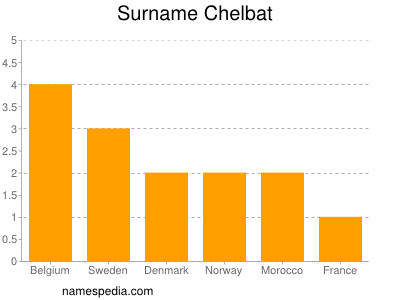 Surname Chelbat