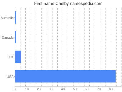 Given name Chelby