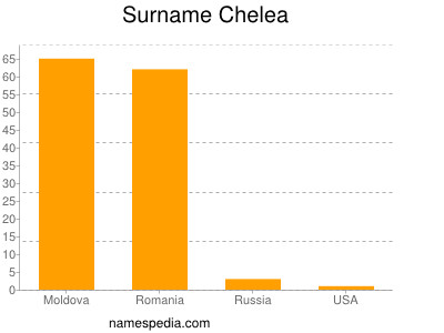 Surname Chelea