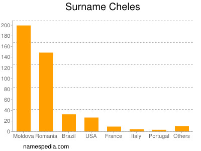Surname Cheles