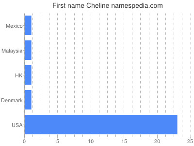 Given name Cheline