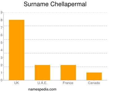 Surname Chellapermal