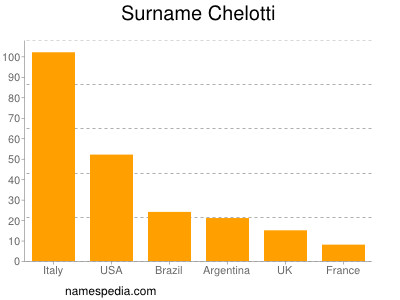 Surname Chelotti
