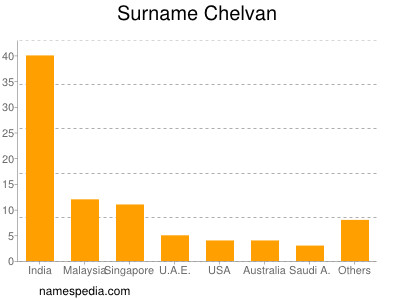 Surname Chelvan