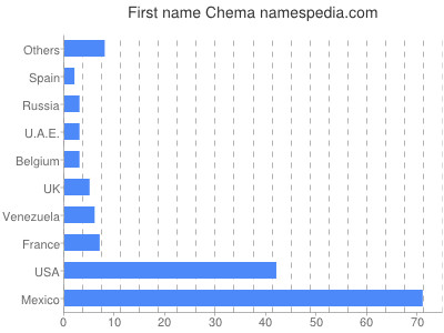 Given name Chema