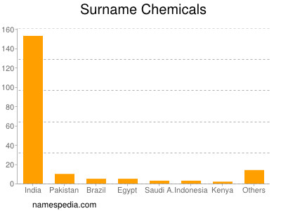 Surname Chemicals