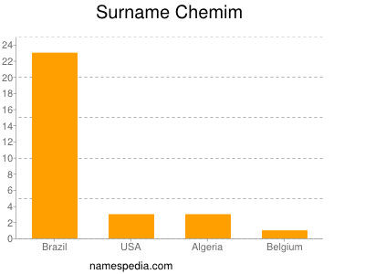 Surname Chemim