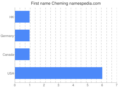 Given name Cheming