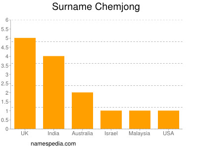 Surname Chemjong