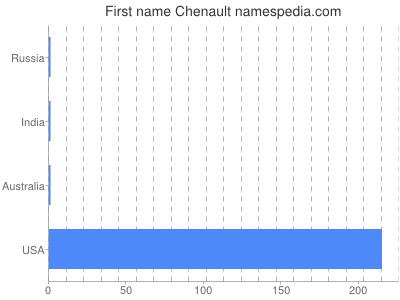 Given name Chenault
