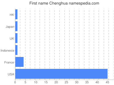 Given name Chenghua