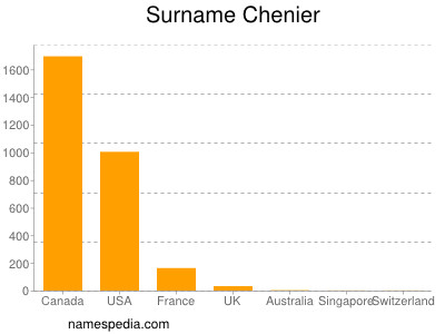 Surname Chenier