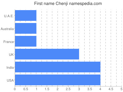 Given name Chenji