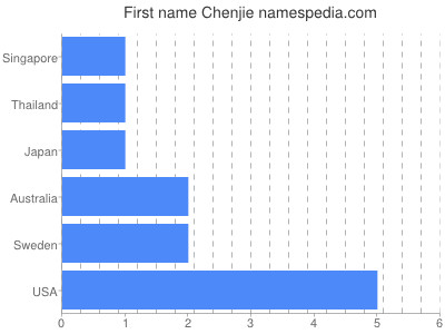 Given name Chenjie