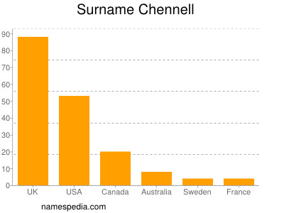 Surname Chennell