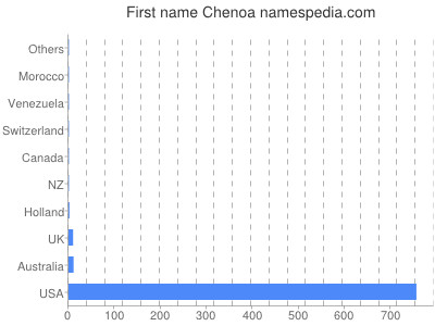 Given name Chenoa