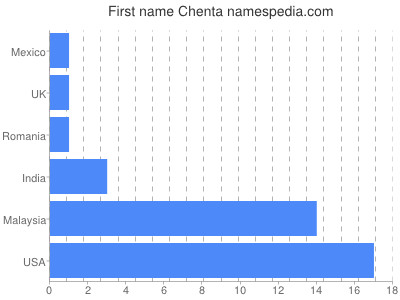 Given name Chenta