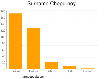 Surname Chepurnoy
