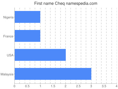 Given name Cheq