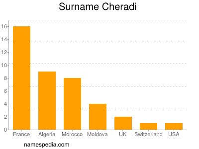 Surname Cheradi