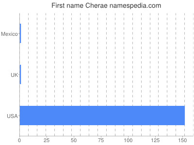 Given name Cherae