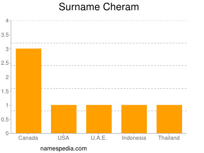 Surname Cheram
