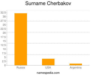 Surname Cherbakov