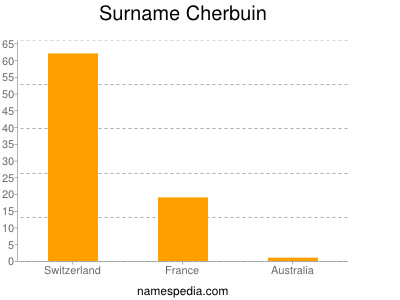Surname Cherbuin