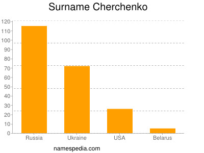 Surname Cherchenko