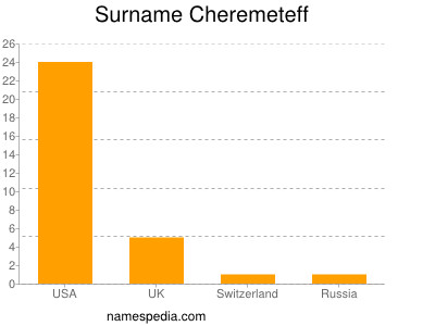 Surname Cheremeteff