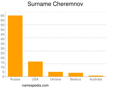 Surname Cheremnov