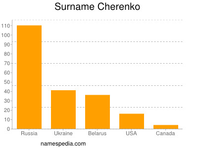 Surname Cherenko