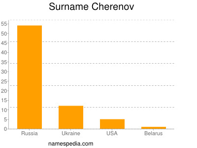 Surname Cherenov