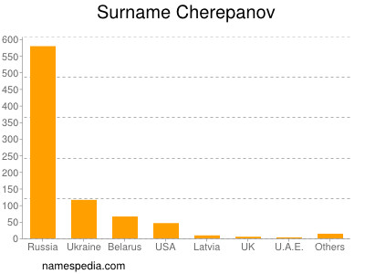Surname Cherepanov
