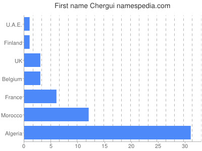 Given name Chergui