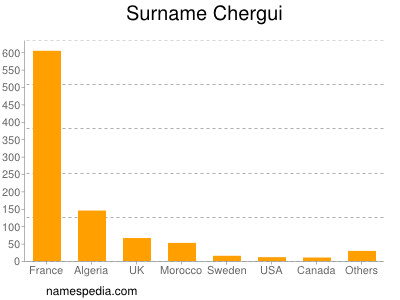 Surname Chergui