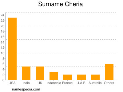 Surname Cheria