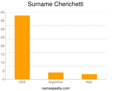 Surname Cherichetti
