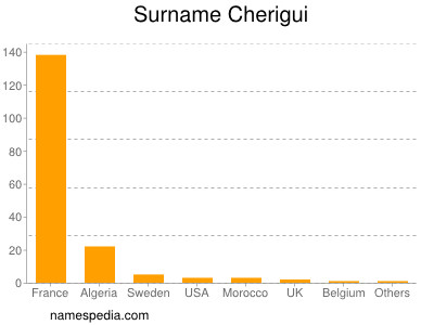 Surname Cherigui