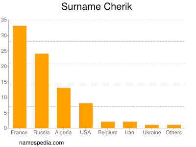 Surname Cherik