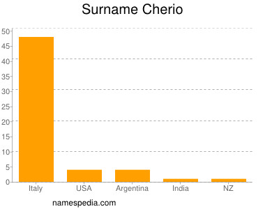 Surname Cherio