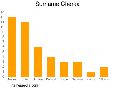 Surname Cherka
