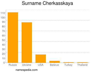 Surname Cherkasskaya